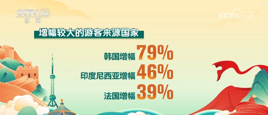 出游热、消费旺、年味浓！“数”看春节假期亮点、爆款、顶流