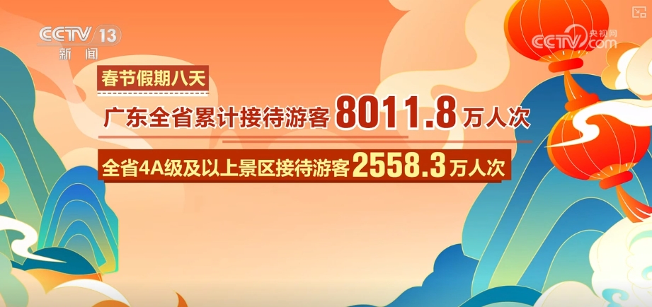 出游热、消费旺、年味浓！“数”看春节假期亮点、爆款、顶流