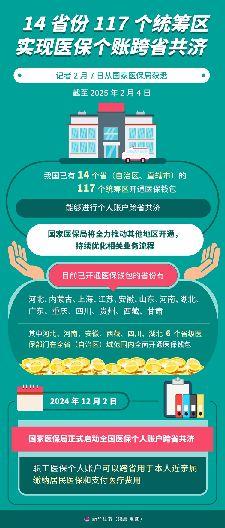 14省份117个统筹区实现医保个账跨省共济