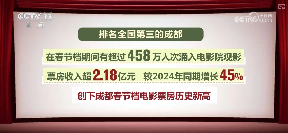 “电影+”持续释放消费活力 文化消费周期淡季不淡、旺季更旺