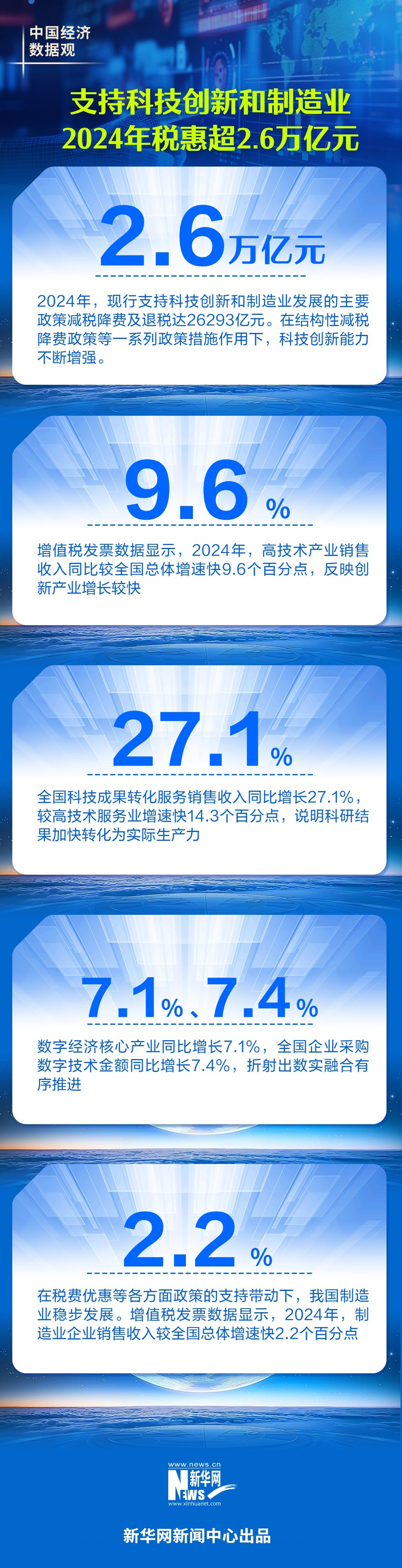 中国经济数据观｜支持科技创新和制造业 2024年减税降费及退税超2.6万亿元