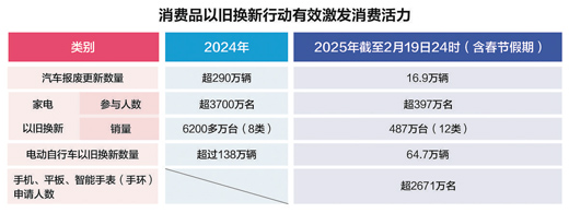 拓展品类 升级服务 强化监管 加力扩围政策满月 以旧换新成效显现