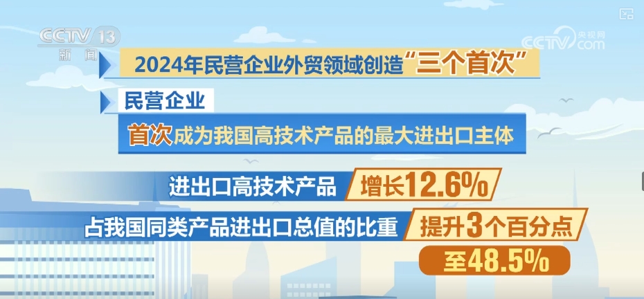 60.9万、12.6%、51.3%！透过数字读懂民营企业外贸领域“三个首次”