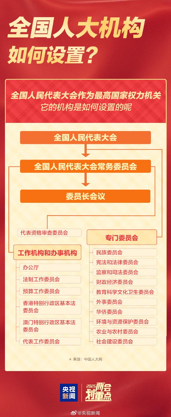 全国两会是哪两个“会”？今年有哪些议程？一起了解！