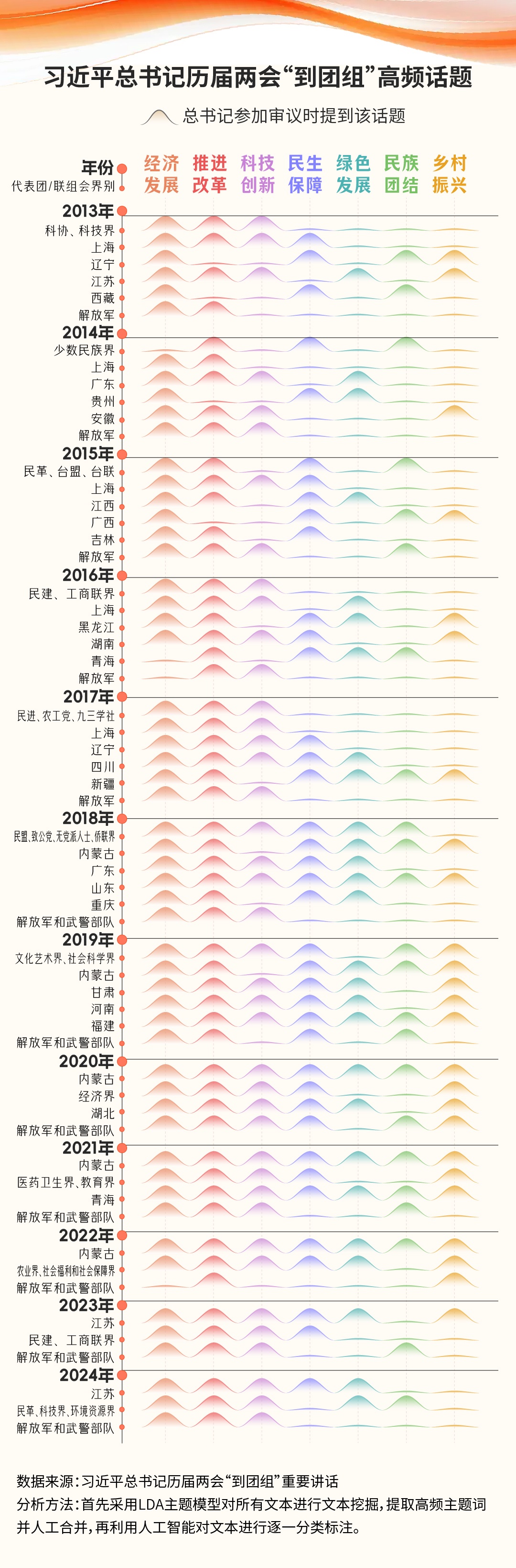 12年59次“到团组”，数看总书记两会话语中的“主旋律”与“新号角”