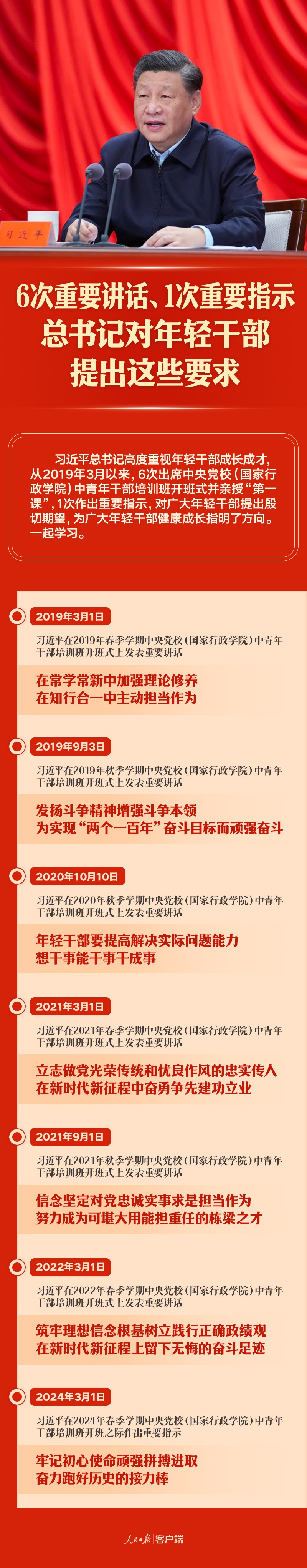 6次重要讲话、1次重要指示，总书记对年轻干部提出这些要求