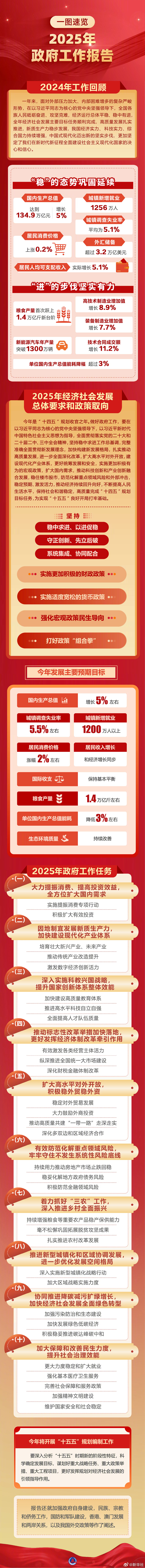 一图速览2025年政府工作报告