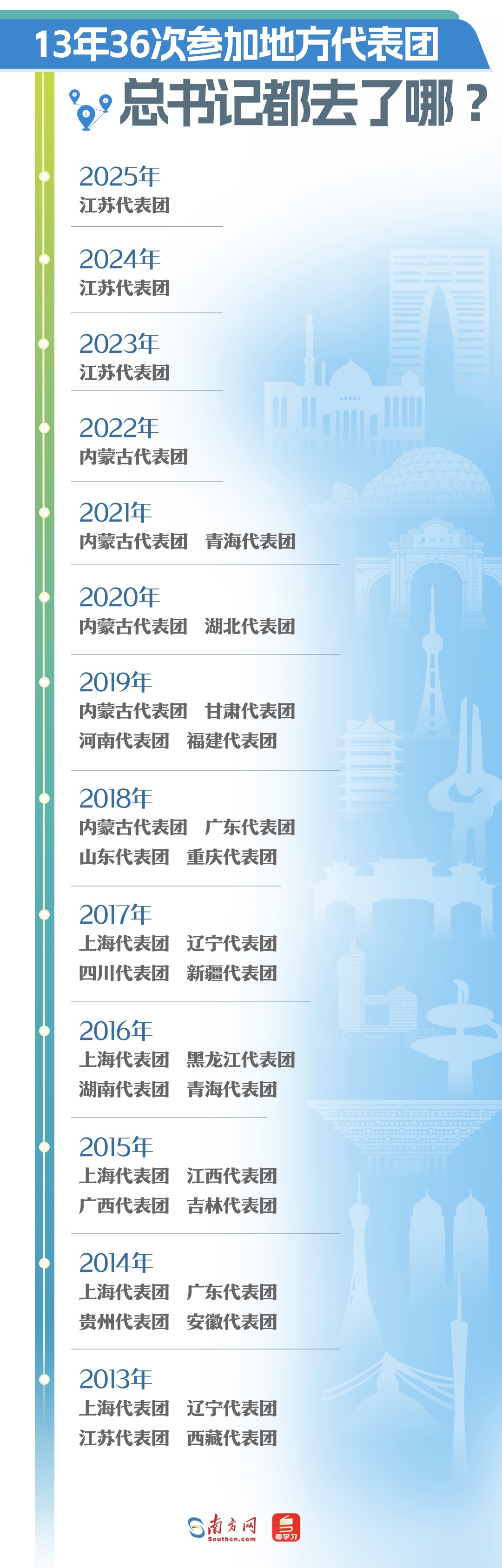 学习时节｜36次参加地方代表团审议，总书记都说了哪些“高频词”？