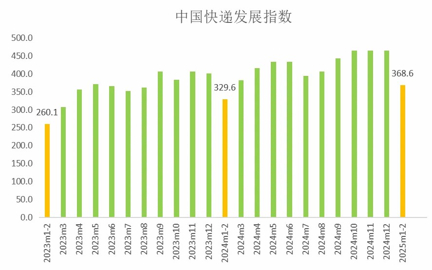 前两月我国快递发展指数同比增长11.8%