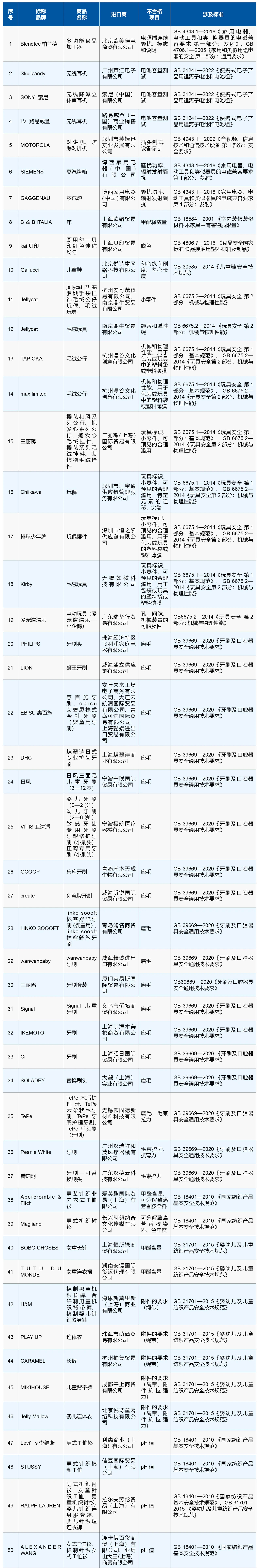 质量安全不合格！海关总署通报100个典型案例