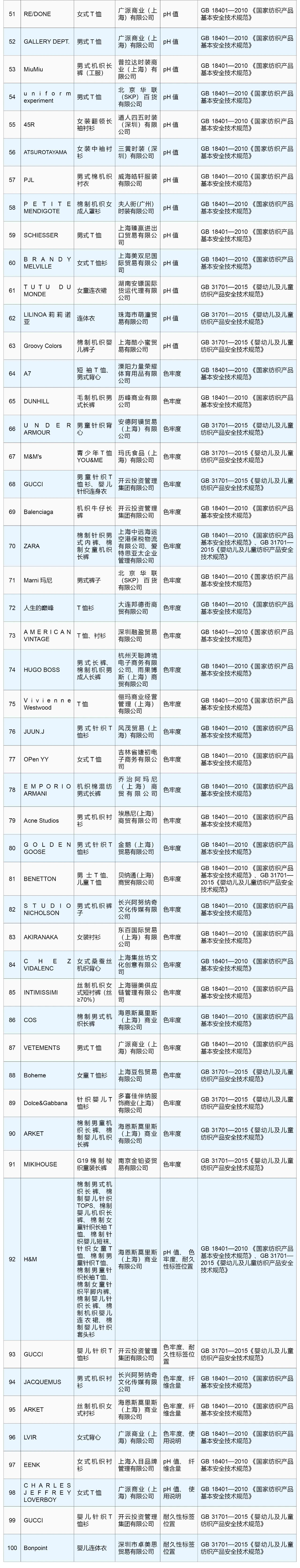 质量安全不合格！海关总署通报100个典型案例