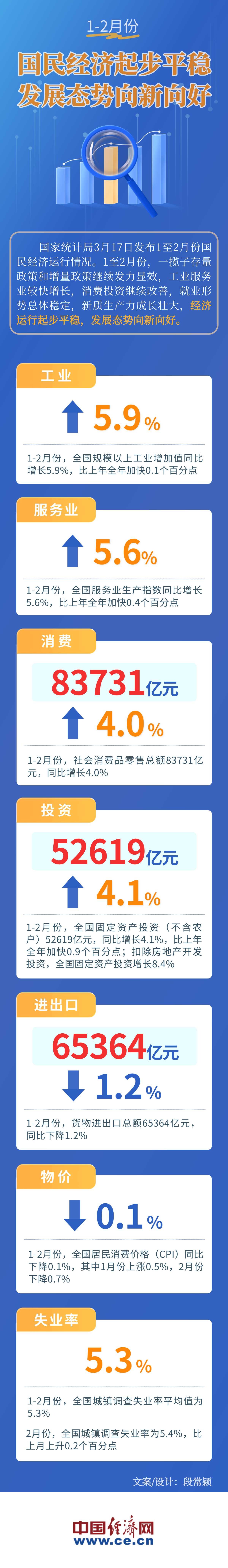 【图解】今年前2个月国民经济起步平稳 发展态势向新向好