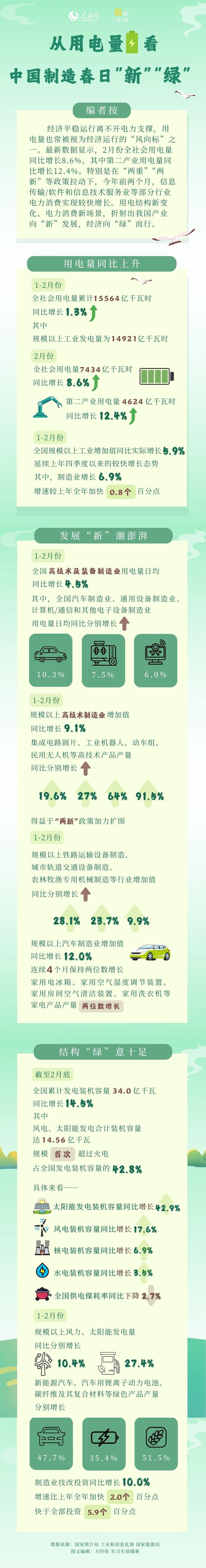从用电量看中国制造春日“新”“绿”