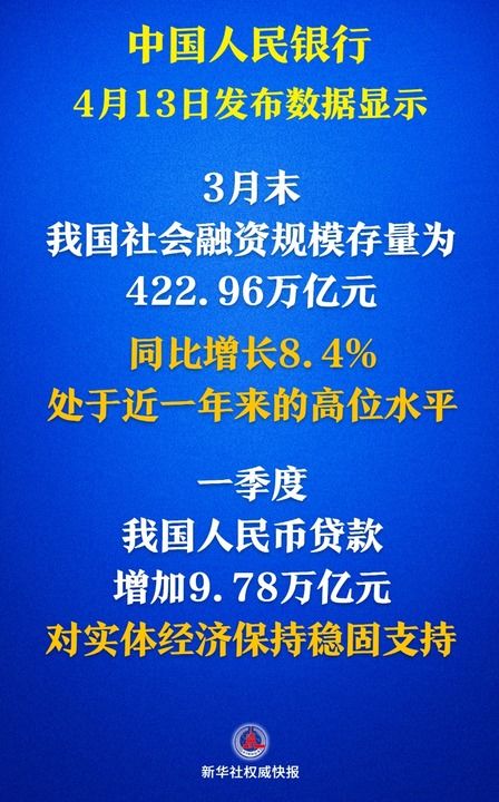 新华鲜报|社融增量超15万亿元！金融“活水”激发经济活力