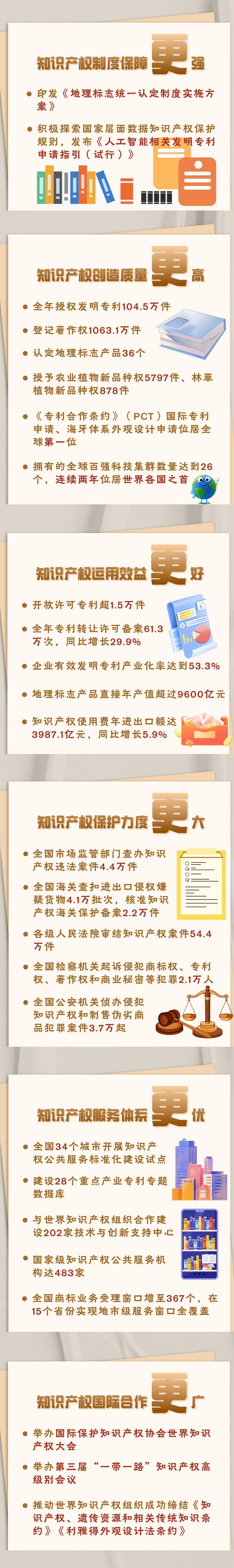保障更强、质量更高、合作更广 2024年中国知识产权强国建设亮点纷呈