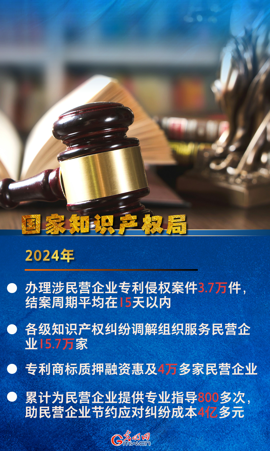 国家知识产权局：高效推动纠纷解决 涉民营企业专利侵权结案周期平均在15天内