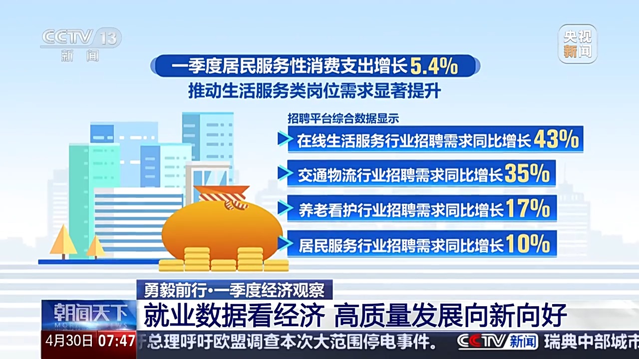 勇毅前行·一季度经济观察丨就业数据看经济 高质量发展向新向好