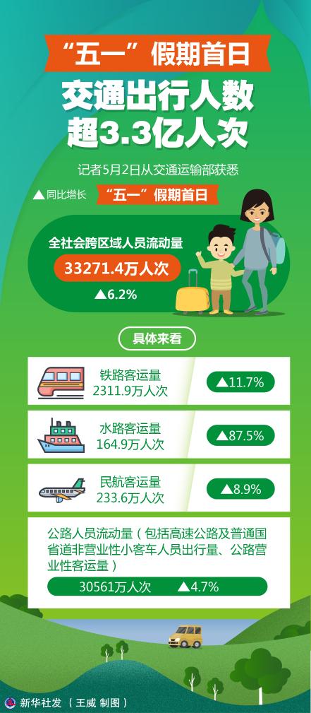 五月假期的第一天旅行的人数超过3.3亿。