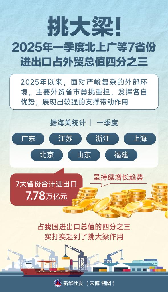 挑大梁！一季度北上广等7省份进出口占外贸总值四分之三
