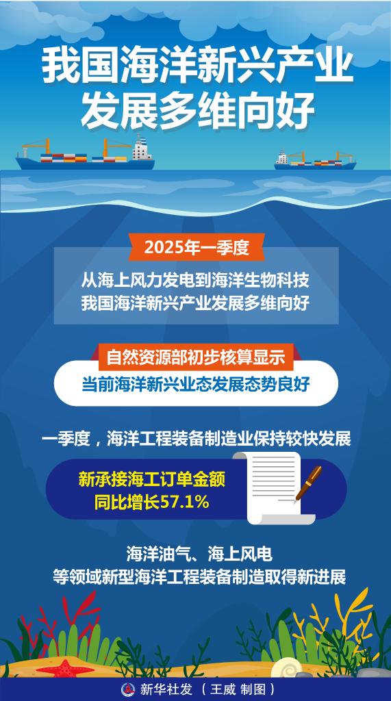 我国海洋新兴产业发展多维向好