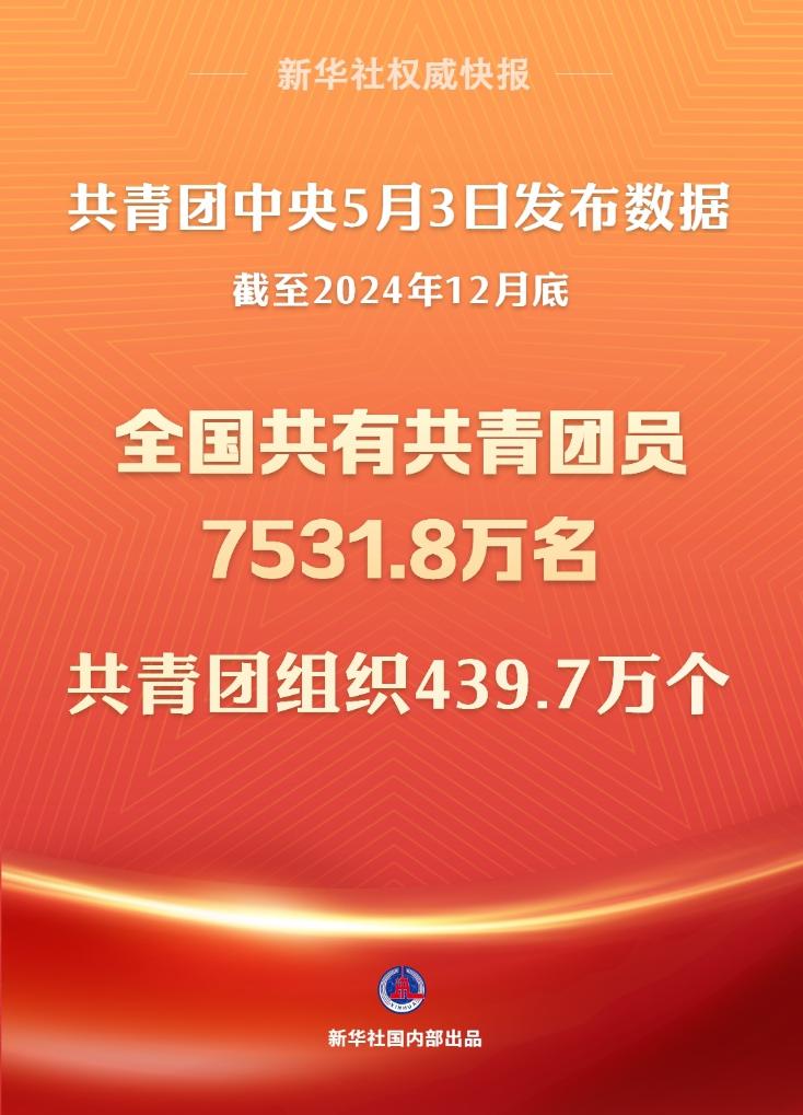 截至2024年底全国共有共青团员7531.8万名