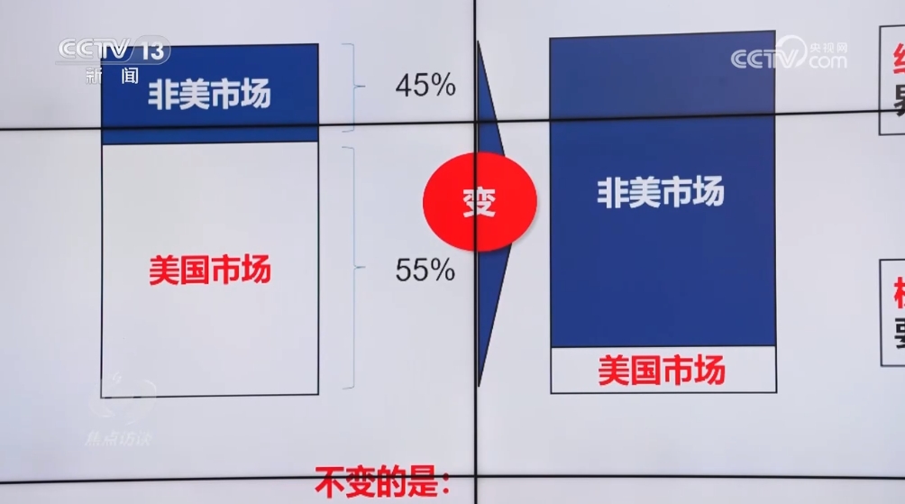 焦点访谈 | 突围拓展多元市场，中国外贸企业“两条腿”跑出广阔新天地