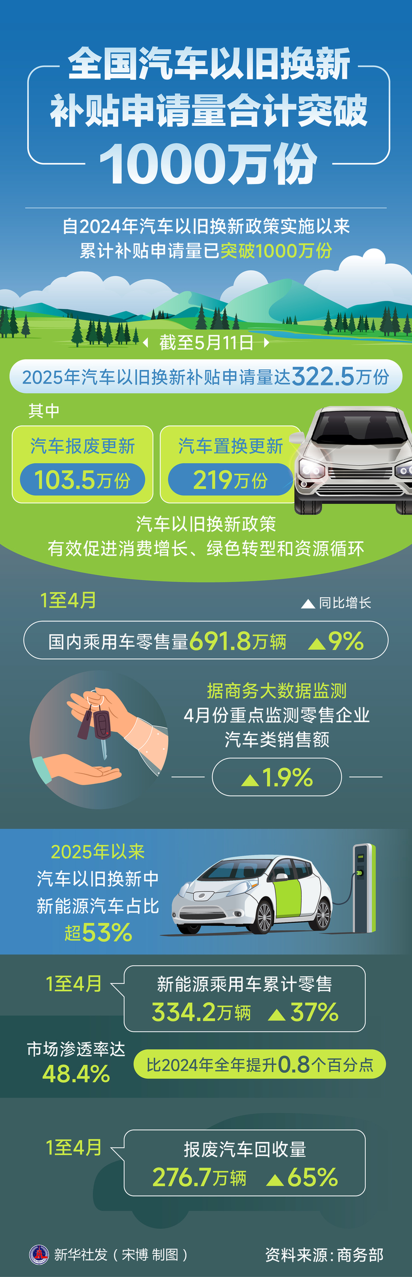 全国汽车以旧换新补贴申请量合计突破1000万份