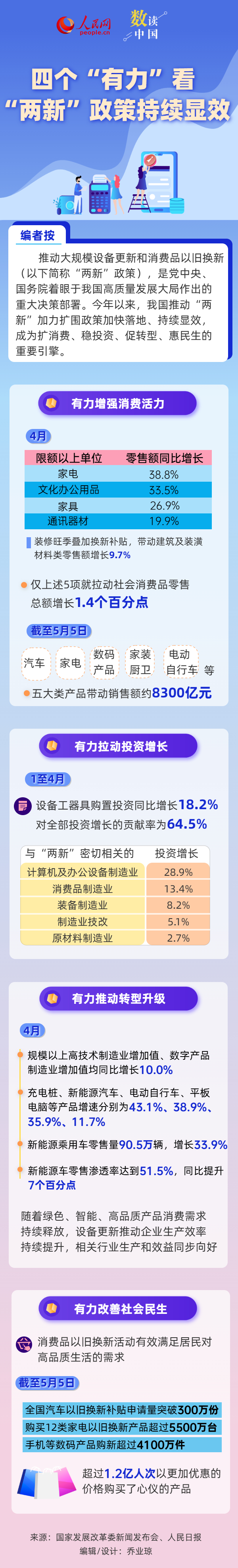 四个“有力”看“两新”政策持续显效