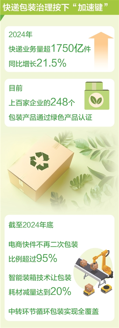 快递包装“瘦身增绿”（大数据观察）