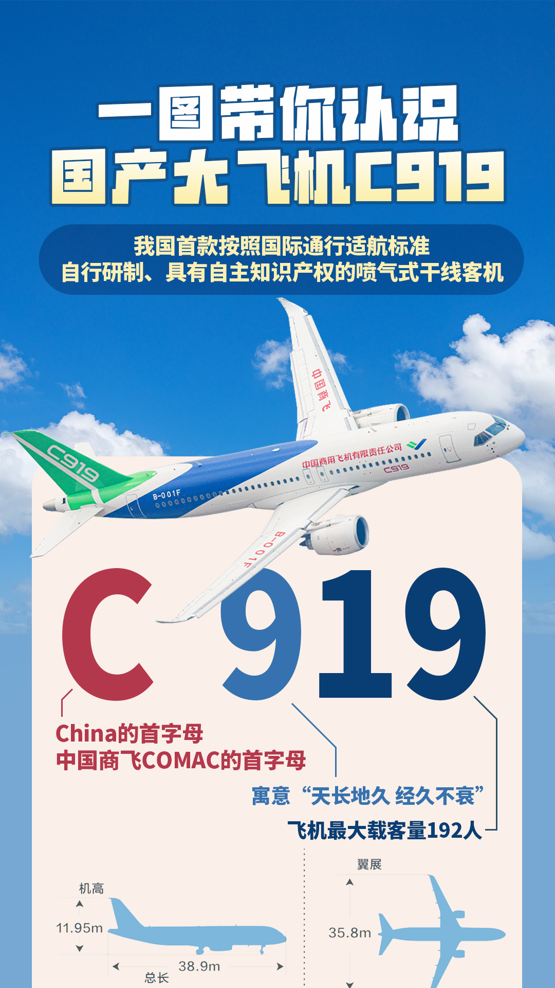 一图回顾丨商业运营两周年 C919飞得更高
