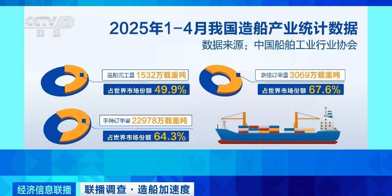 订单已排至2029年！我国造船产业新接订单量领跑全球