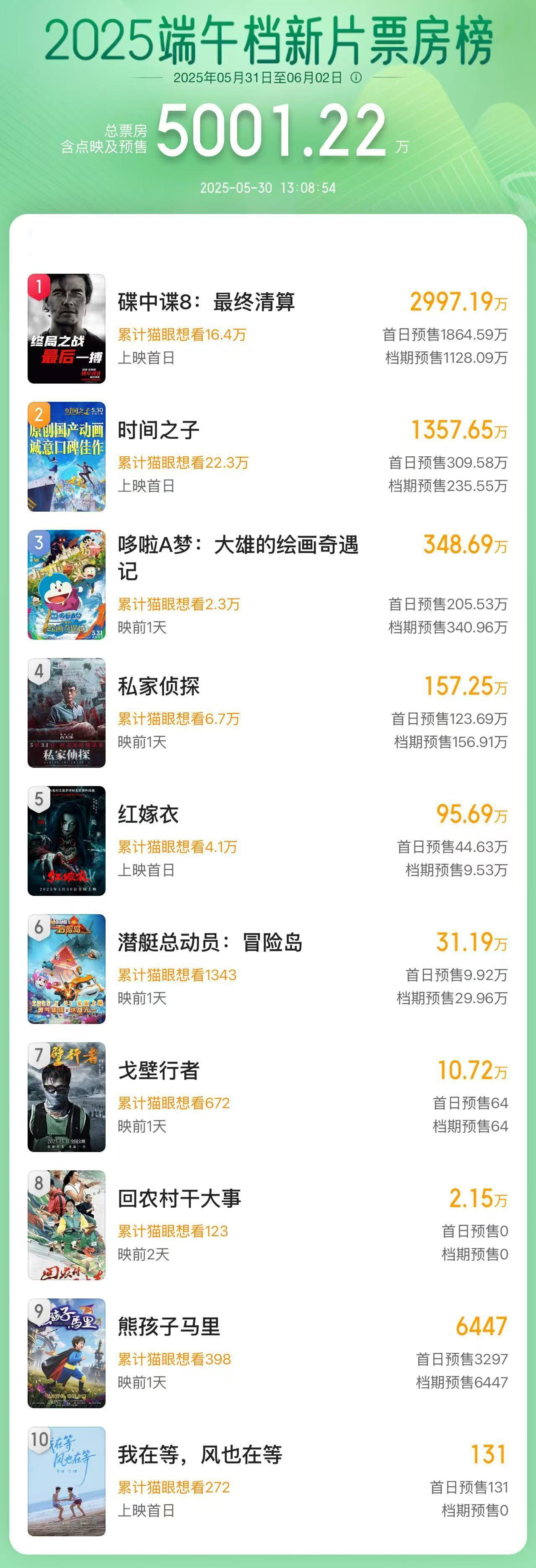 2025端午档新片预售总票房破5000万