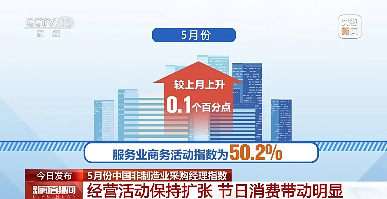 5月份中国制造业采购经理指数为49.5% 景气水平改善