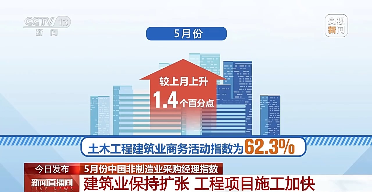 5月份中国制造业采购经理指数为49.5% 景气水平改善