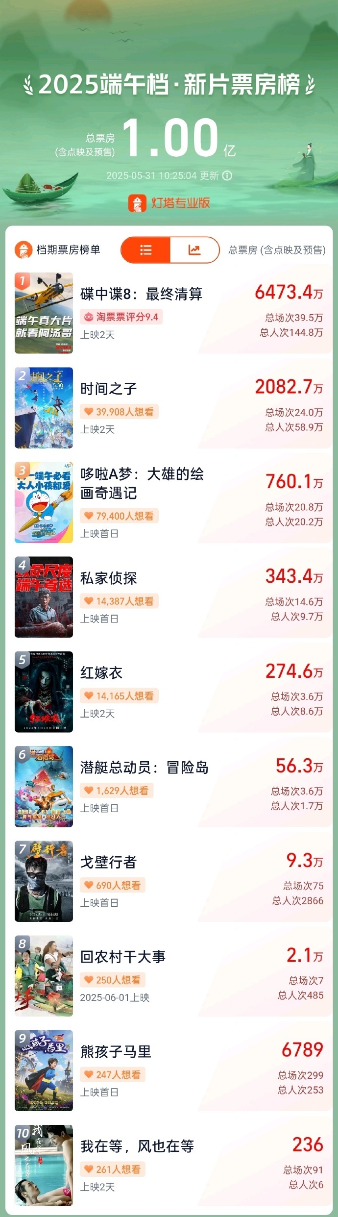 2025年端午档电影新片总票房突破1亿 你最想看哪部？