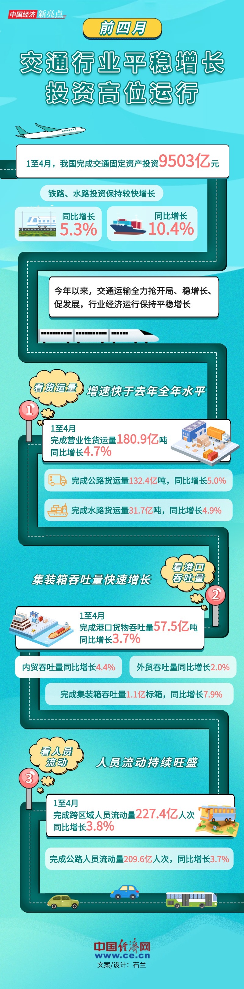 前四月交通行业平稳增长 投资高位运行