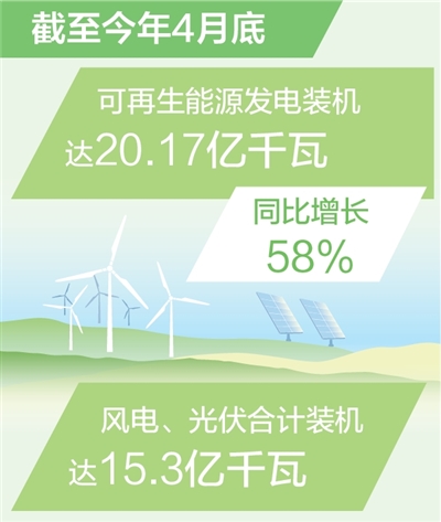 我国可再生能源发电装机超20亿千瓦 同比增长58%