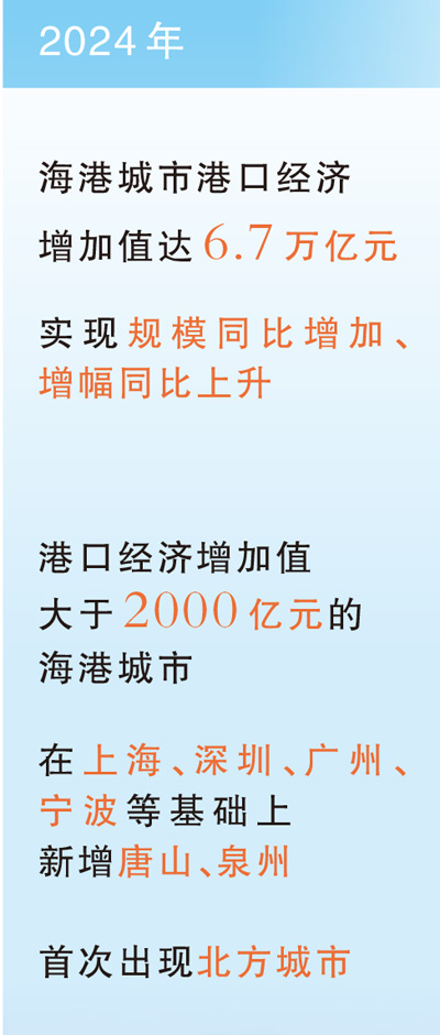 海港城市港口经济增加值达6.7万亿元（大数据观察）