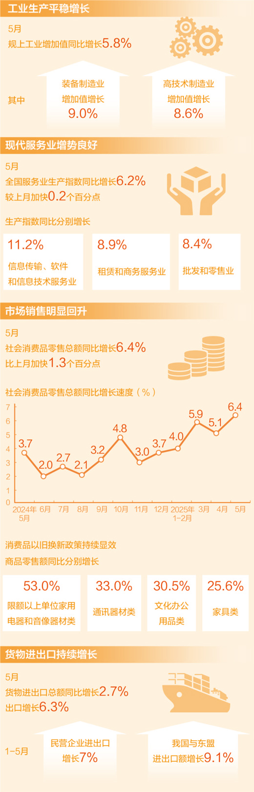 5月经济运行总体平稳、稳中有进（权威发布）