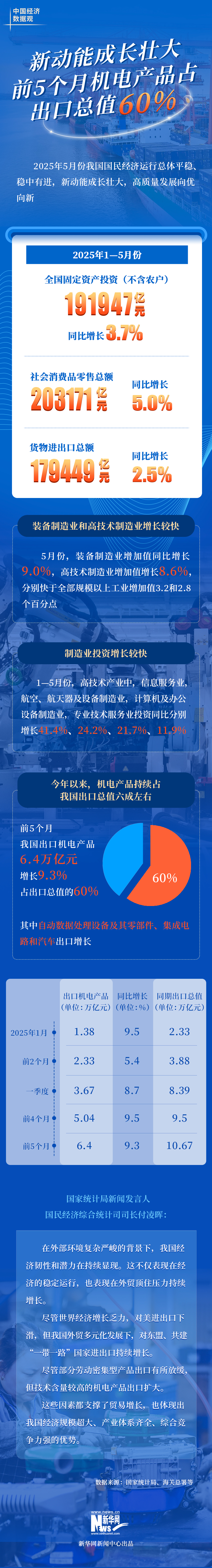 中国经济数据观｜新动能成长壮大 前5个月机电产品占出口总值60%