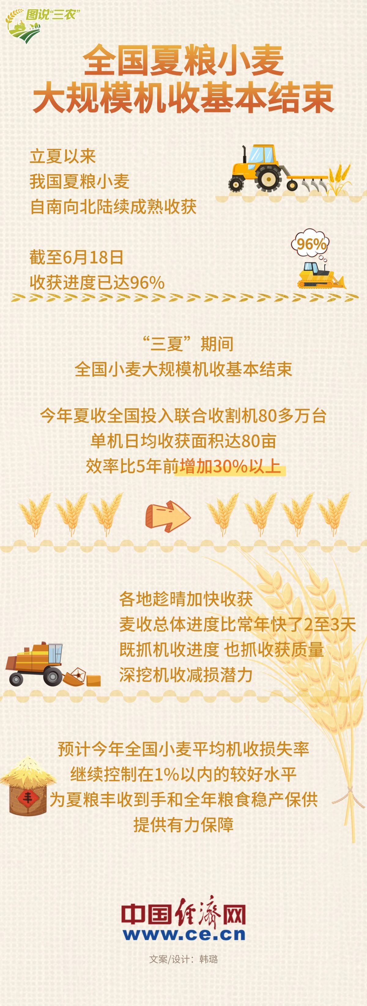 【图解】全国夏粮小麦大规模机收基本结束