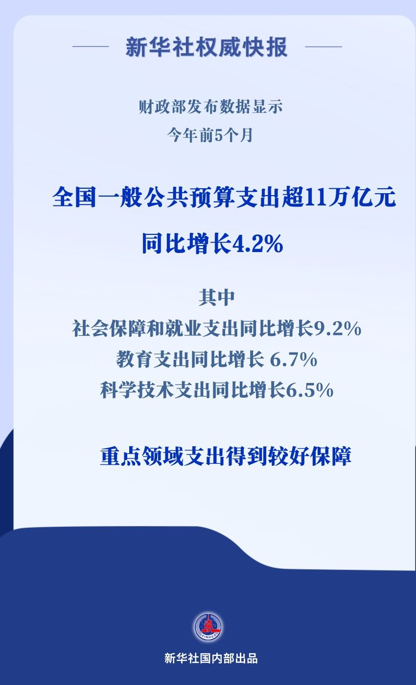 新华社权威快报|重点支出有力度！前5个月财政支出超11万亿元