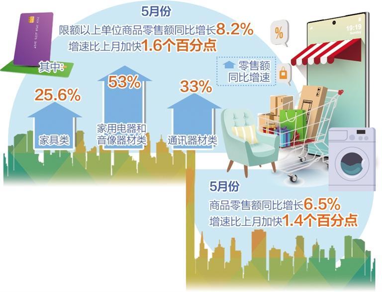 消费市场向好态势更加稳固