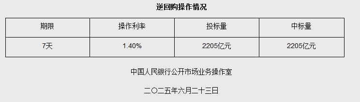 6月23日央行开展2205亿元7天期逆回购操作