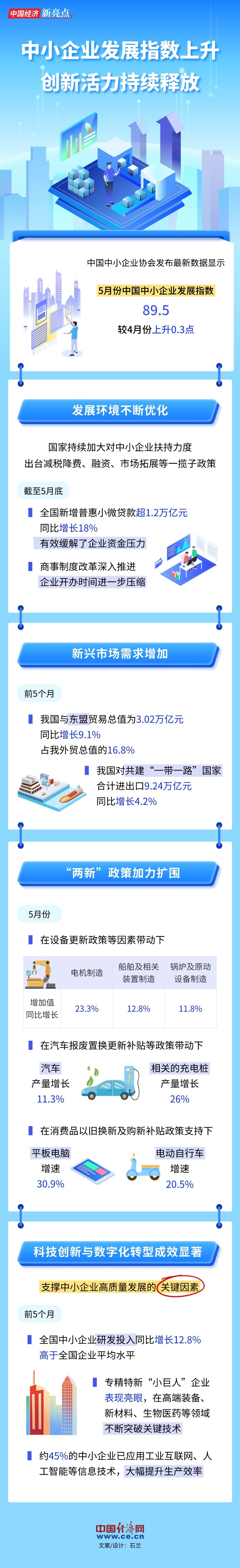 【图解】中小企业发展指数上升 创新活力持续释放