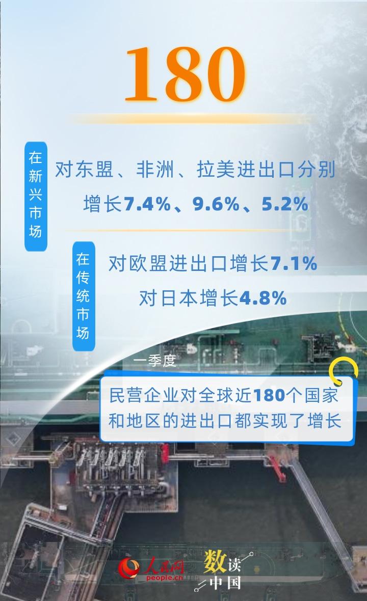 6组数据看民营企业为外贸增长提供有力支撑