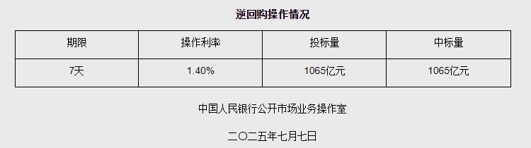 7月7日央行开展1065亿元7天期逆回购操作