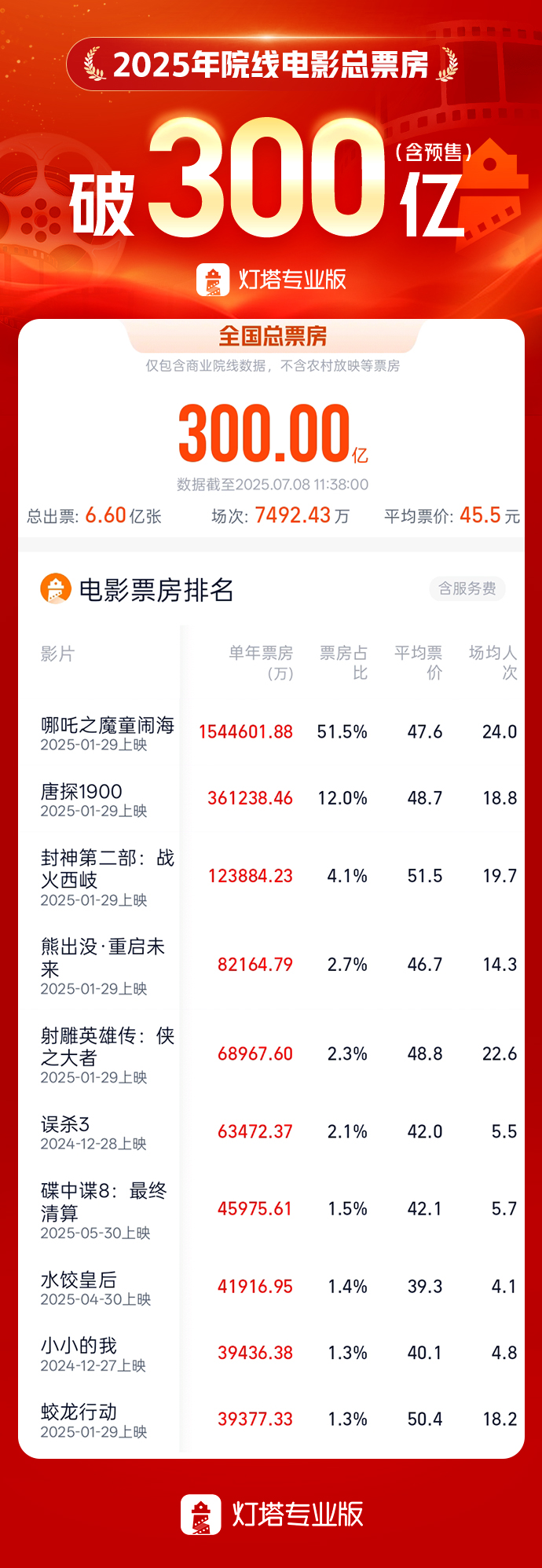 2025年度电影总票房突破300亿元