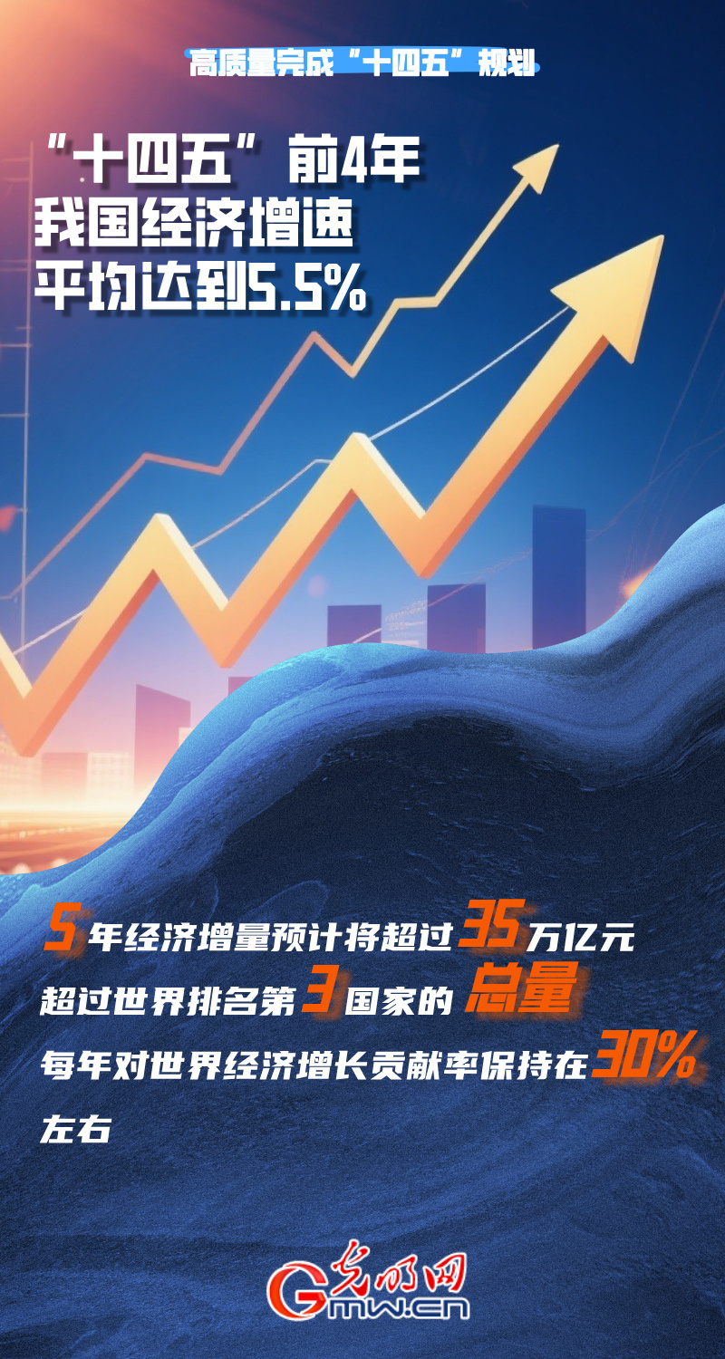 数说“十四五”丨“十四五”前4年我国经济增速平均达到5.5%