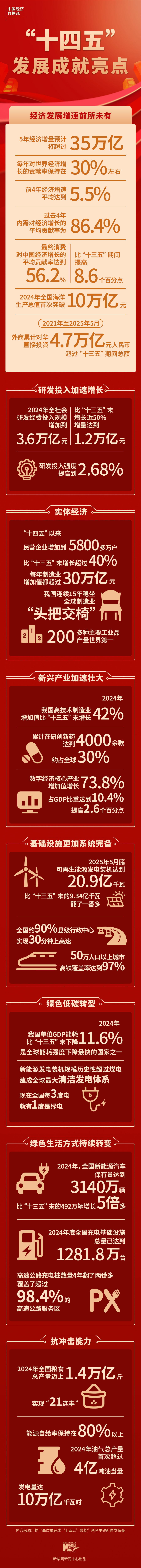 中国经济数据观｜“十四五”发展成就亮点